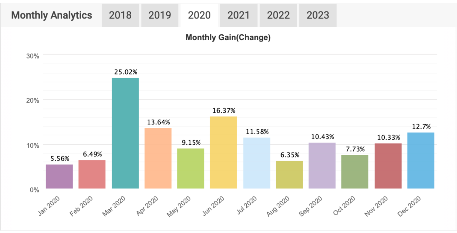 Purple Monkey Performance Chart